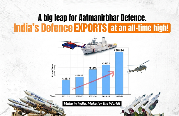 India’s Defence Exports Hit Record ₹38,424 Crore in FY 2025-26, Registering 62.66% Growth